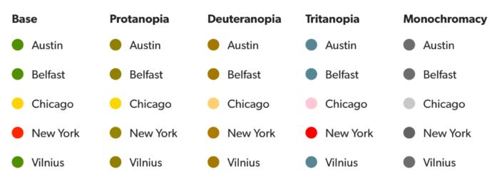 The same office status list, but displayed in unaltered color, and then colors adjusted to show Protanopia, Deuteranopia, Tritanopia, and Monochromacy.