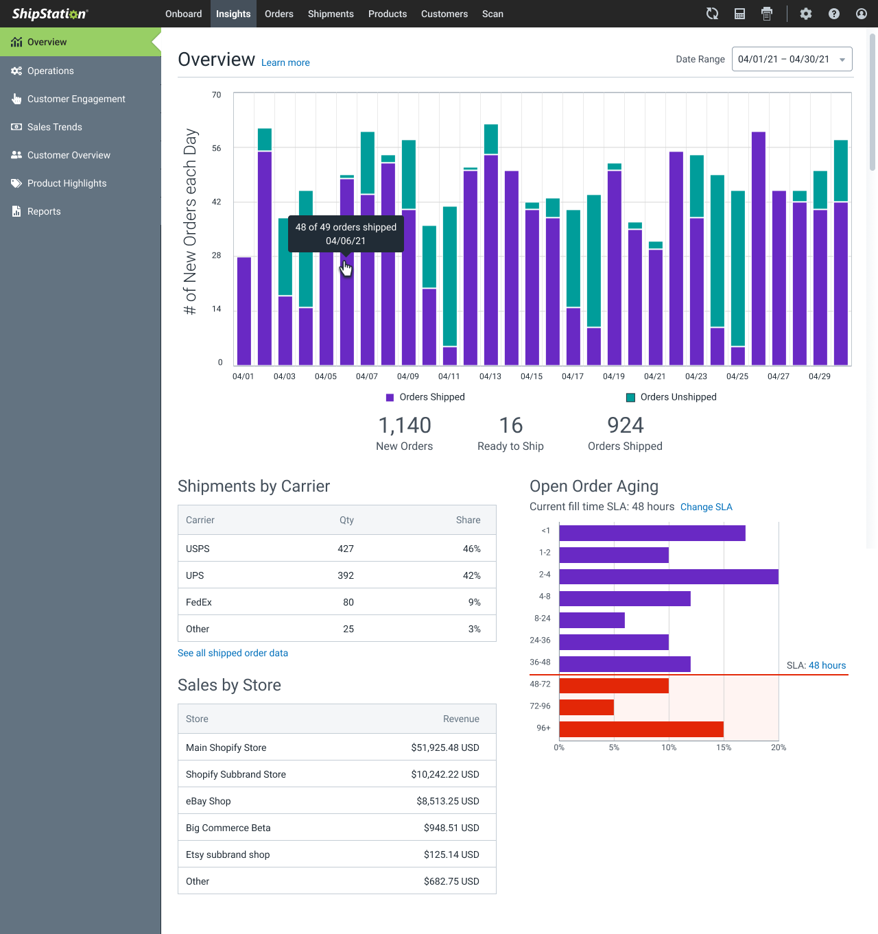 Overview page with Shipped vs Unshipped stacked bar chart, data tables, and the Age histogram.