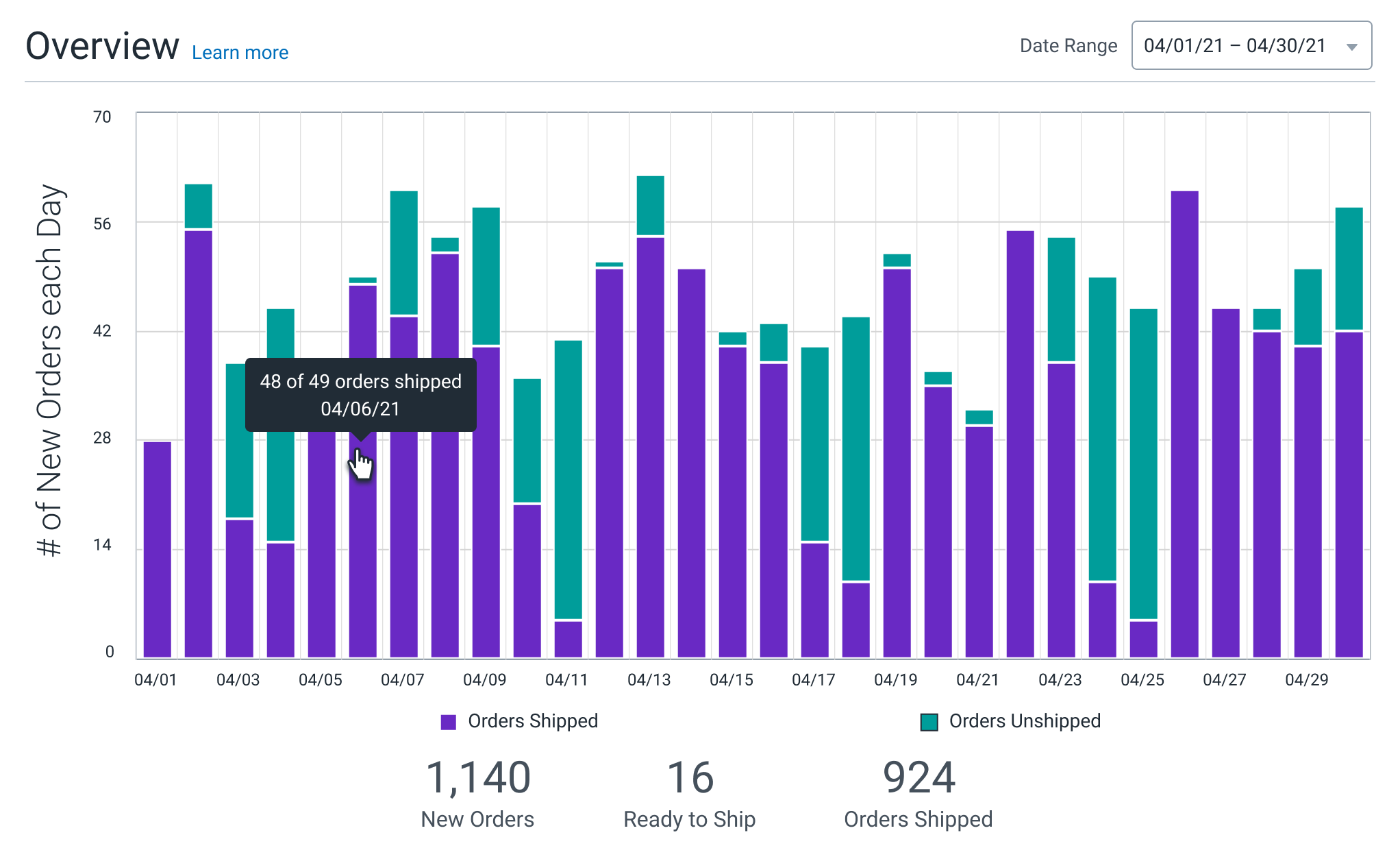 An example of stacked bar chart comparing new orders that were shipped vs those that were not shipped that day, over a period of time